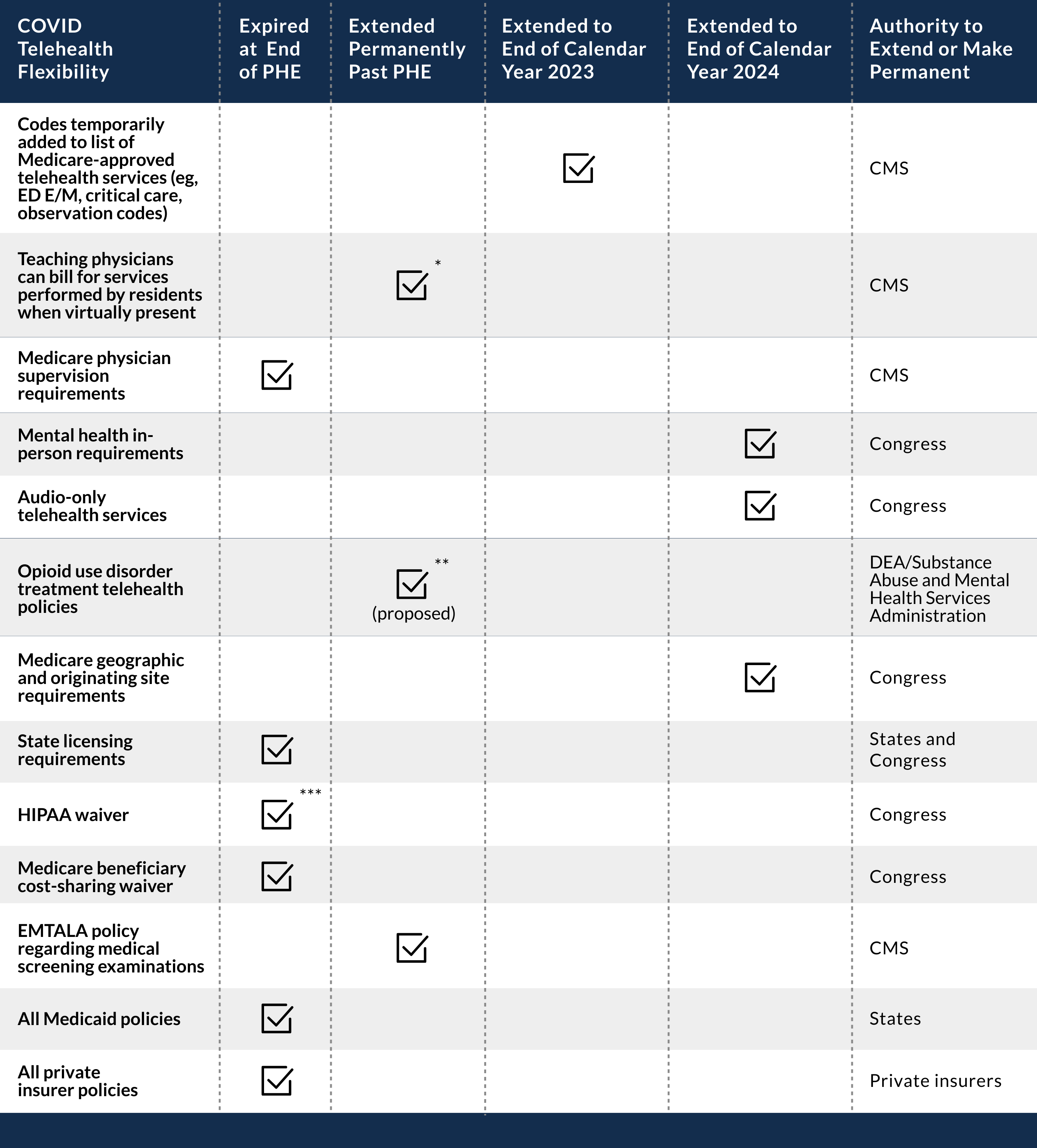 Status of telehealth services for emergency medicine at the time of publication